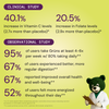 Grüns clinical study infographic on a lime-green background. Clinical study results: 40.1% increase in Vitamin C levels (2.7x more than placebo); 20.5% increase in Folate levels (2.9x more than placebo). Observational study results from a survey of 3,000+ customers: 95% of users take Grüns at least 4-6 times per week, with 80% taking it daily; 67% experienced better, more regular digestion; 67% reported improved overall health and well-being; 52% felt more energized throughout their day. A green bear mascot