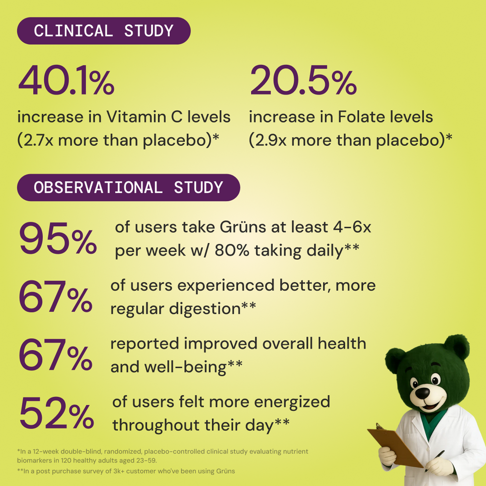 Grüns clinical study infographic on a lime-green background. Clinical study results: 40.1% increase in Vitamin C levels (2.7x more than placebo); 20.5% increase in Folate levels (2.9x more than placebo). Observational study results from a survey of 3,000+ customers: 95% of users take Grüns at least 4-6 times per week, with 80% taking it daily; 67% experienced better, more regular digestion; 67% reported improved overall health and well-being; 52% felt more energized throughout their day. A green bear mascot