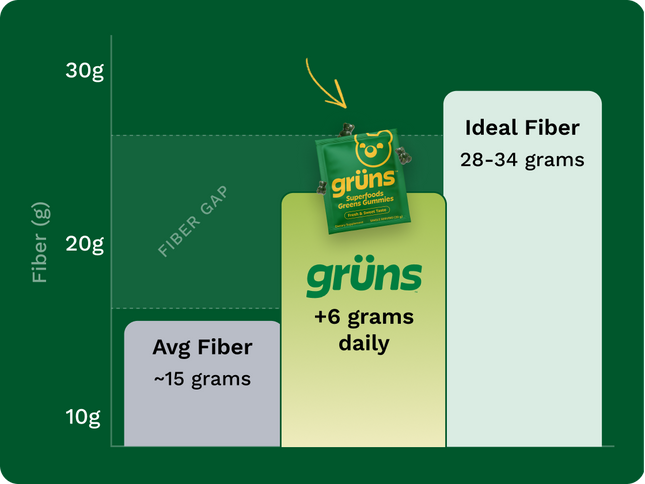Grüns fiber supplement packaging with fiber information on a green background