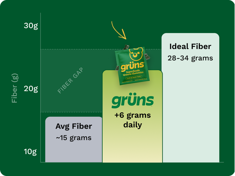 Grüns fiber supplement packaging with fiber information on a green background