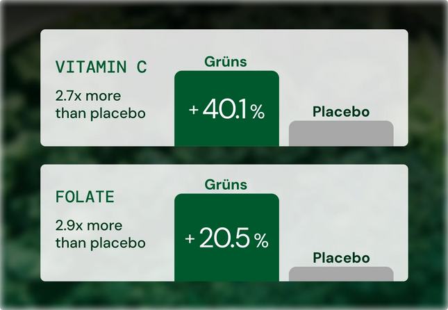 Comparison chart showing vitamin C and folate levels with 'Gröns' and 'Placebo' options. Vitamin C 2.7x (47%) more than placebo. Folate 2.9x (20.5%) more than placebo.