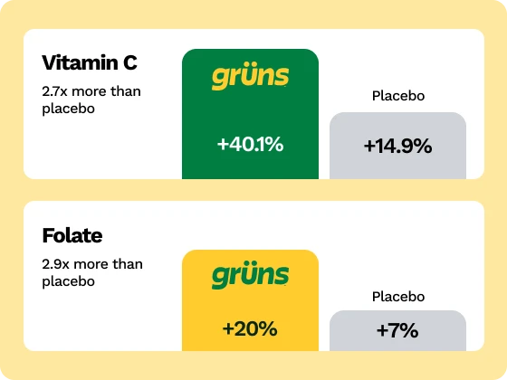 Graphs showing Grüns has 2.7x more Vitamin C and 2.9x more Folate than placebo