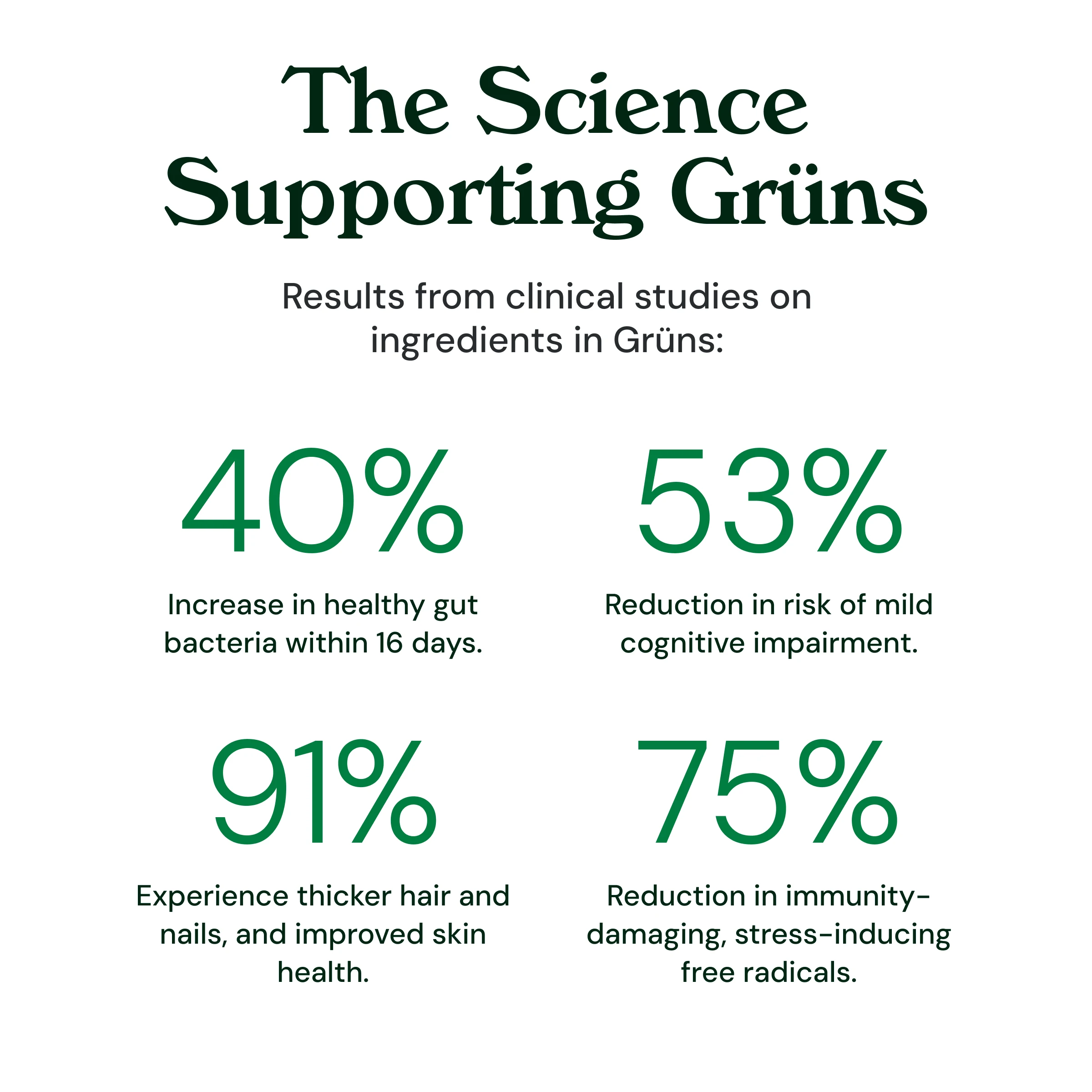 Infographic showing clinical study results on Grün's ingredients with percentages and health benefits.