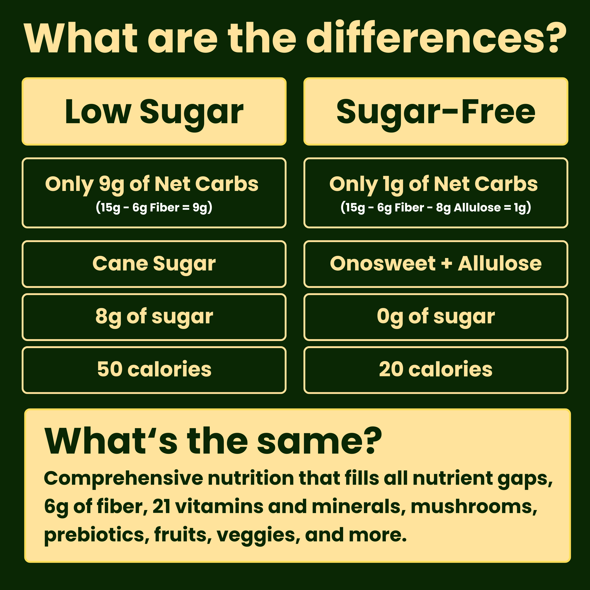 Comparative infographic between low sugar and sugar-free products highlighting differences and similarities in nutritional content.