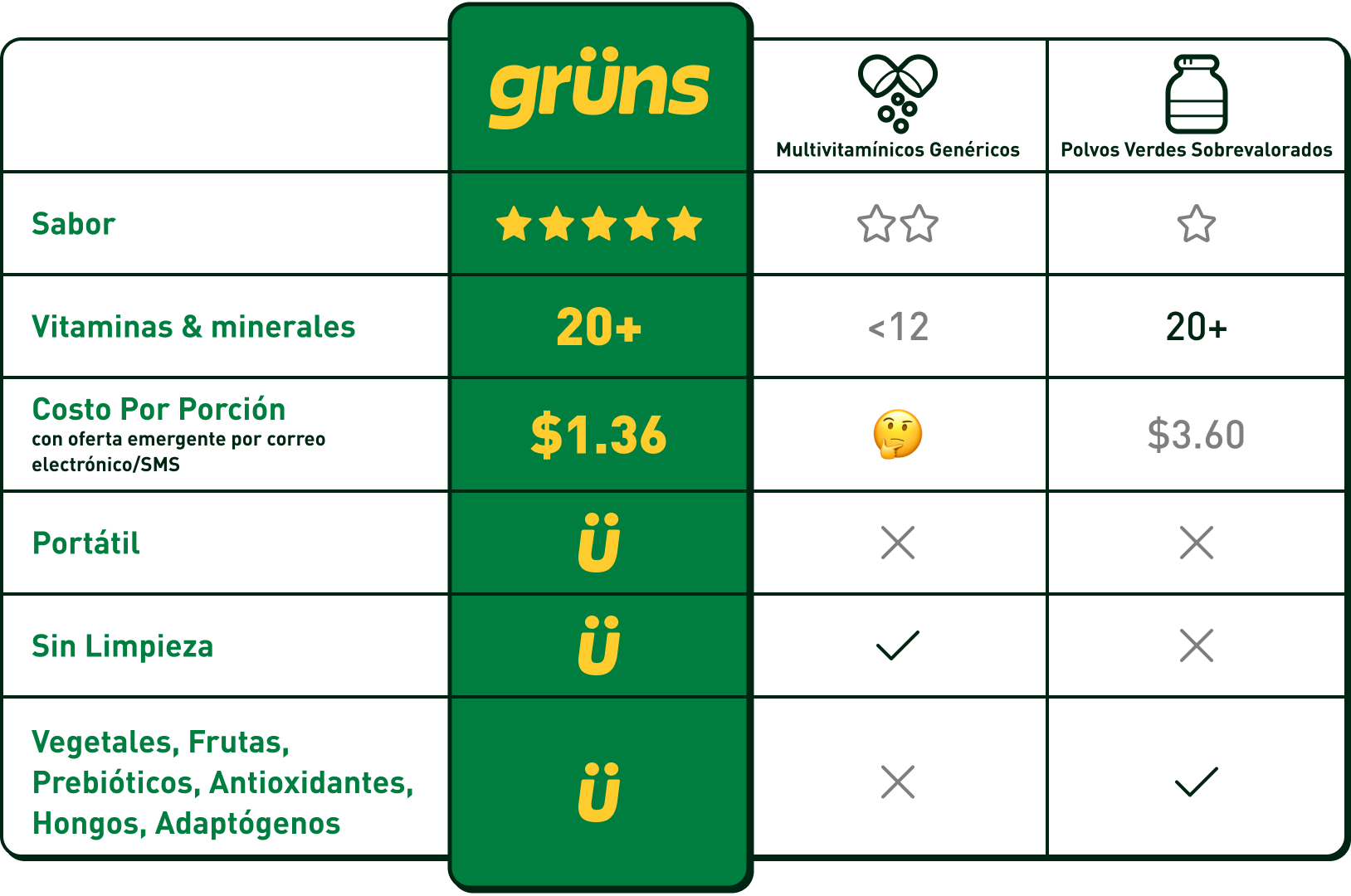 Grüns Comparison to Multivitamin and Green Powder