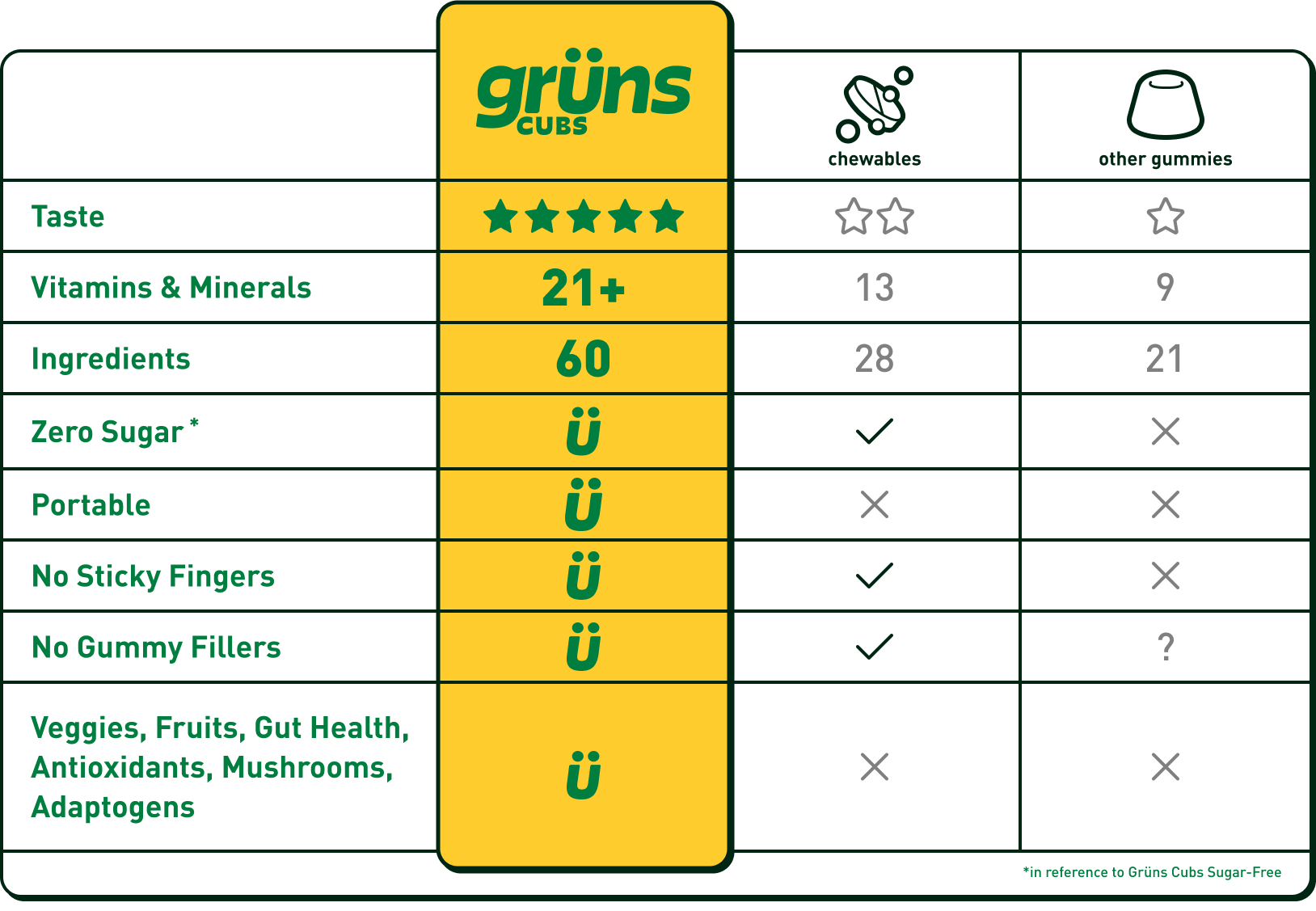Grüns Comparison to Multivitamin and Green Powder