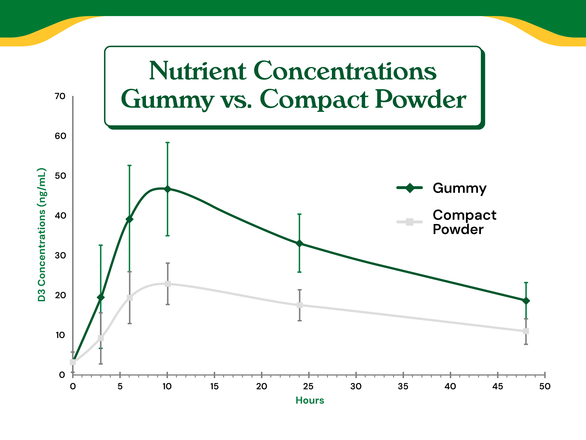 Graph comparing nutrient absorption of gummy versus compact powder over time.