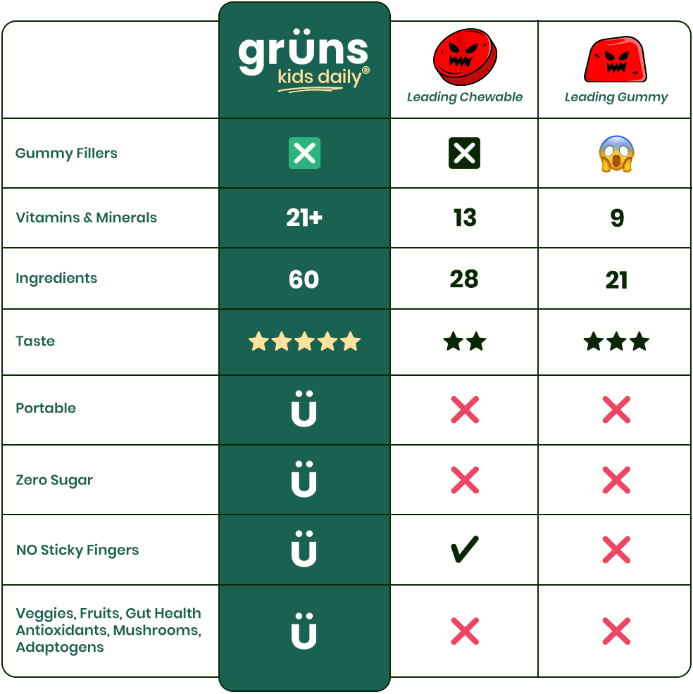 Comparison chart of grüns chewables and other gummies.